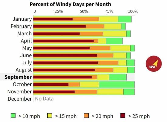 Hood River Wind (windalert.com))